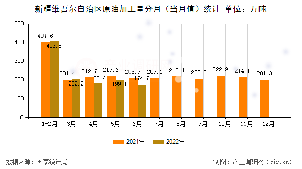 新疆維吾爾自治區(qū)原油加工量分月（當月值）統(tǒng)計
