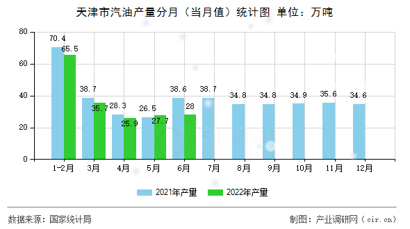 天津市汽油產(chǎn)量分月（當(dāng)月值）統(tǒng)計(jì)圖