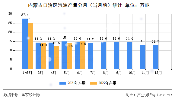 內(nèi)蒙古自治區(qū)汽油產(chǎn)量分月（當(dāng)月值）統(tǒng)計(jì)