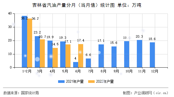 吉林省汽油產(chǎn)量分月（當(dāng)月值）統(tǒng)計(jì)圖