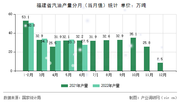 福建省汽油產(chǎn)量分月（當(dāng)月值）統(tǒng)計(jì)