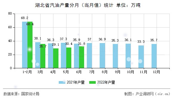 湖北省汽油產(chǎn)量分月（當(dāng)月值）統(tǒng)計(jì)