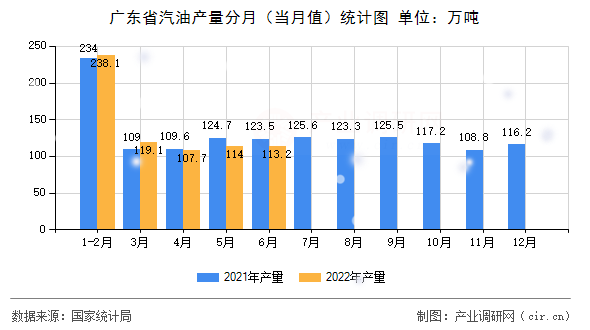 廣東省汽油產(chǎn)量分月（當(dāng)月值）統(tǒng)計(jì)圖