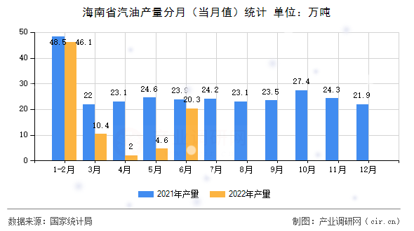 海南省汽油產(chǎn)量分月（當(dāng)月值）統(tǒng)計(jì)