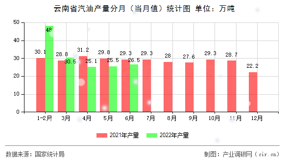 云南省汽油產(chǎn)量分月（當月值）統(tǒng)計圖