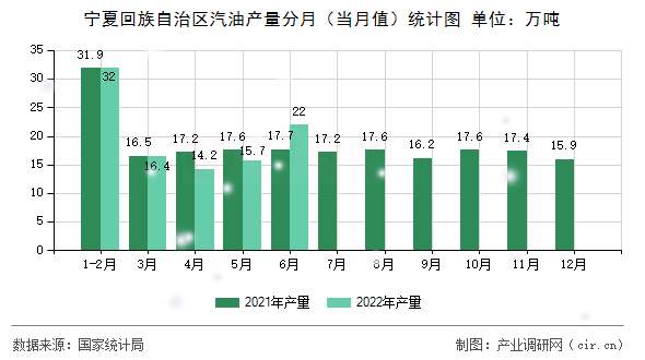寧夏回族自治區(qū)汽油產(chǎn)量分月（當月值）統(tǒng)計圖