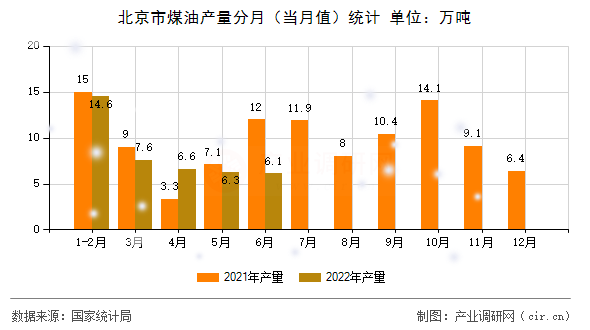 北京市煤油產(chǎn)量分月（當月值）統(tǒng)計