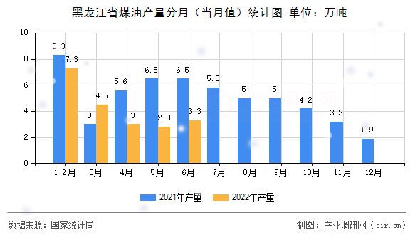 黑龍江省煤油產(chǎn)量分月（當(dāng)月值）統(tǒng)計(jì)圖