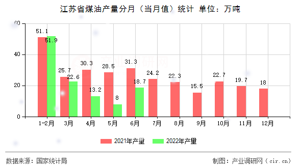 江蘇省煤油產量分月（當月值）統(tǒng)計