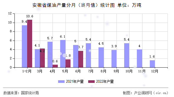 安徽省煤油產(chǎn)量分月（當月值）統(tǒng)計圖