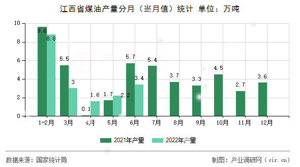 江西省煤油產(chǎn)量分月（當(dāng)月值）統(tǒng)計(jì)