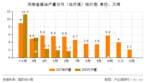 河南省煤油產(chǎn)量分月（當月值）統(tǒng)計圖
