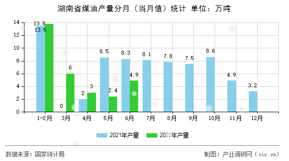 湖南省煤油產(chǎn)量分月（當(dāng)月值）統(tǒng)計