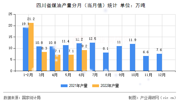 四川省煤油產(chǎn)量分月（當月值）統(tǒng)計