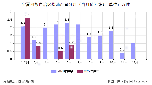 寧夏回族自治區(qū)煤油產(chǎn)量分月（當月值）統(tǒng)計