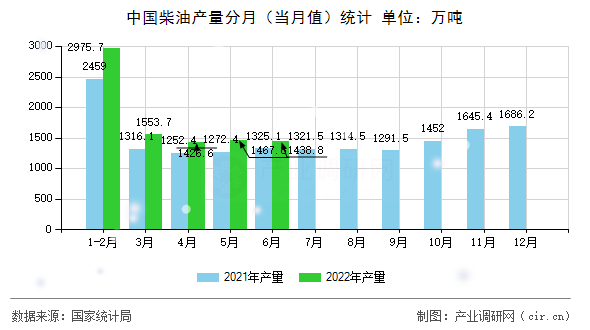 中國(guó)柴油產(chǎn)量分月（當(dāng)月值）統(tǒng)計(jì)