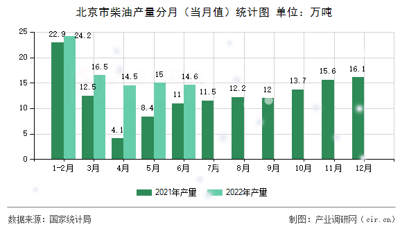 北京市柴油產(chǎn)量分月（當(dāng)月值）統(tǒng)計圖