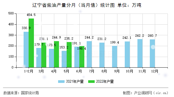 遼寧省柴油產(chǎn)量分月（當(dāng)月值）統(tǒng)計(jì)圖