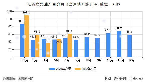 江蘇省柴油產(chǎn)量分月（當月值）統(tǒng)計圖