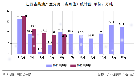江西省柴油產(chǎn)量分月（當月值）統(tǒng)計圖