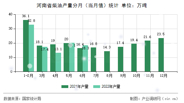河南省柴油產(chǎn)量分月（當月值）統(tǒng)計
