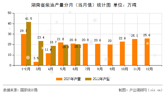 湖南省柴油產(chǎn)量分月（當(dāng)月值）統(tǒng)計(jì)圖