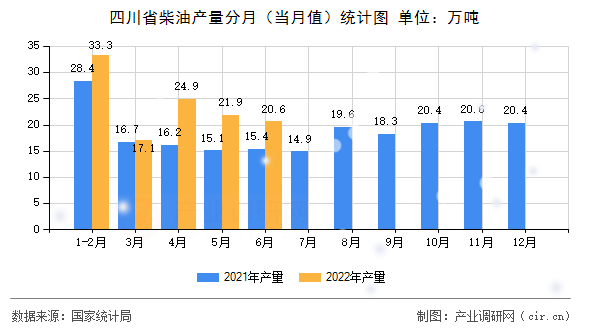 四川省柴油產(chǎn)量分月（當(dāng)月值）統(tǒng)計(jì)圖