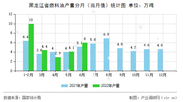 黑龍江省燃料油產(chǎn)量分月（當(dāng)月值）統(tǒng)計(jì)圖