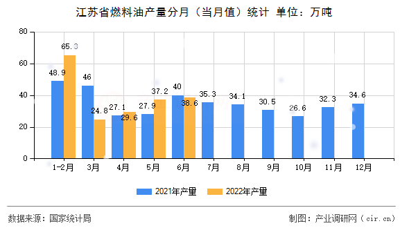 江蘇省燃料油產(chǎn)量分月（當(dāng)月值）統(tǒng)計(jì)