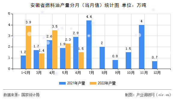 安徽省燃料油產量分月（當月值）統(tǒng)計圖