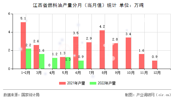 江西省燃料油產(chǎn)量分月（當(dāng)月值）統(tǒng)計(jì)