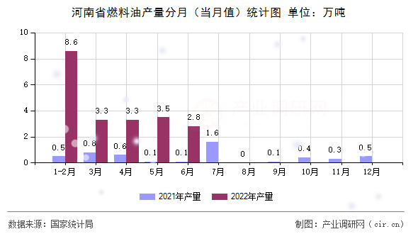 河南省燃料油產(chǎn)量分月（當(dāng)月值）統(tǒng)計(jì)圖