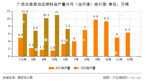 廣西壯族自治區(qū)燃料油產(chǎn)量分月（當(dāng)月值）統(tǒng)計(jì)圖