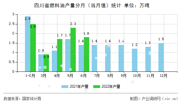 四川省燃料油產(chǎn)量分月（當(dāng)月值）統(tǒng)計(jì)