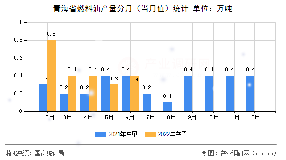 青海省燃料油產(chǎn)量分月（當(dāng)月值）統(tǒng)計