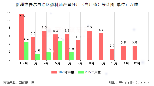新疆維吾爾自治區(qū)燃料油產(chǎn)量分月（當(dāng)月值）統(tǒng)計(jì)圖