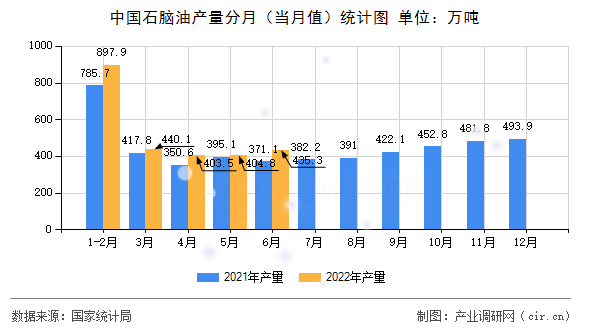 中國石腦油產(chǎn)量分月（當(dāng)月值）統(tǒng)計圖
