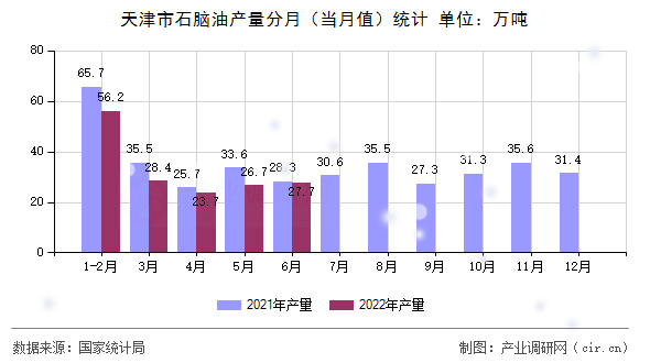 天津市石腦油產(chǎn)量分月（當(dāng)月值）統(tǒng)計(jì)