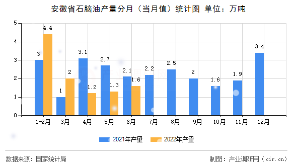 安徽省石腦油產(chǎn)量分月（當(dāng)月值）統(tǒng)計圖