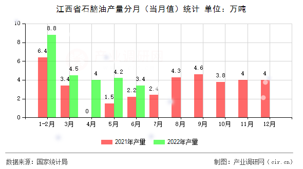 江西省石腦油產量分月（當月值）統(tǒng)計