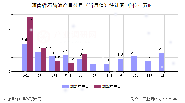 河南省石腦油產(chǎn)量分月（當月值）統(tǒng)計圖