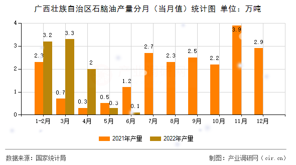 廣西壯族自治區(qū)石腦油產(chǎn)量分月（當月值）統(tǒng)計圖