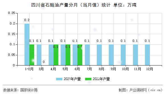 四川省石腦油產(chǎn)量分月（當(dāng)月值）統(tǒng)計(jì)