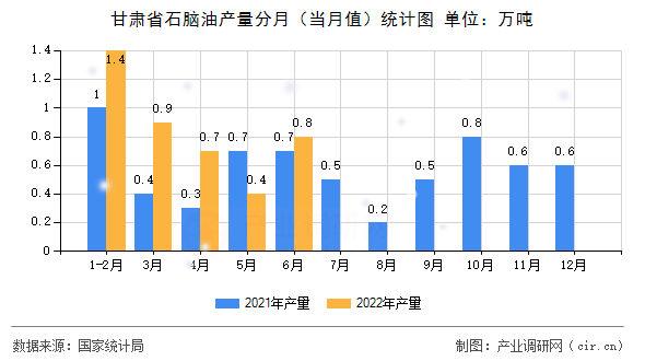 甘肅省石腦油產(chǎn)量分月（當(dāng)月值）統(tǒng)計圖