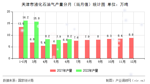 天津市液化石油氣產(chǎn)量分月（當(dāng)月值）統(tǒng)計圖