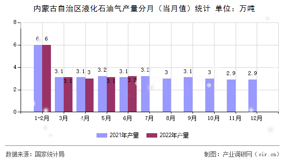 內(nèi)蒙古自治區(qū)液化石油氣產(chǎn)量分月（當(dāng)月值）統(tǒng)計(jì)