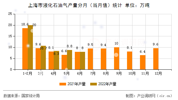 上海市液化石油氣產(chǎn)量分月（當(dāng)月值）統(tǒng)計(jì)
