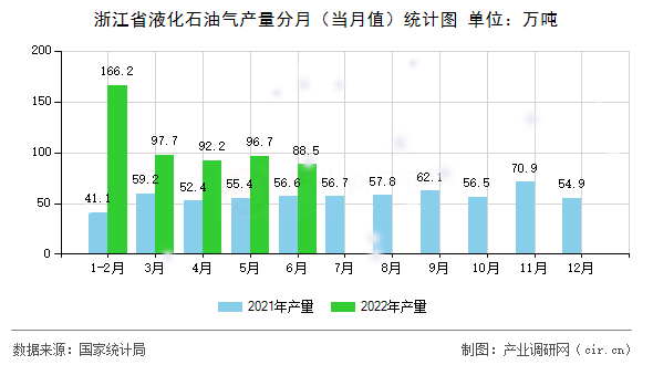 浙江省液化石油氣產(chǎn)量分月（當(dāng)月值）統(tǒng)計(jì)圖