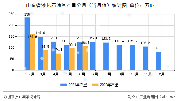 山東省液化石油氣產(chǎn)量分月（當(dāng)月值）統(tǒng)計圖