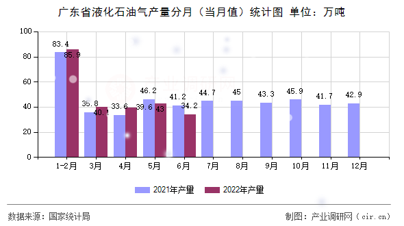 廣東省液化石油氣產(chǎn)量分月（當(dāng)月值）統(tǒng)計(jì)圖